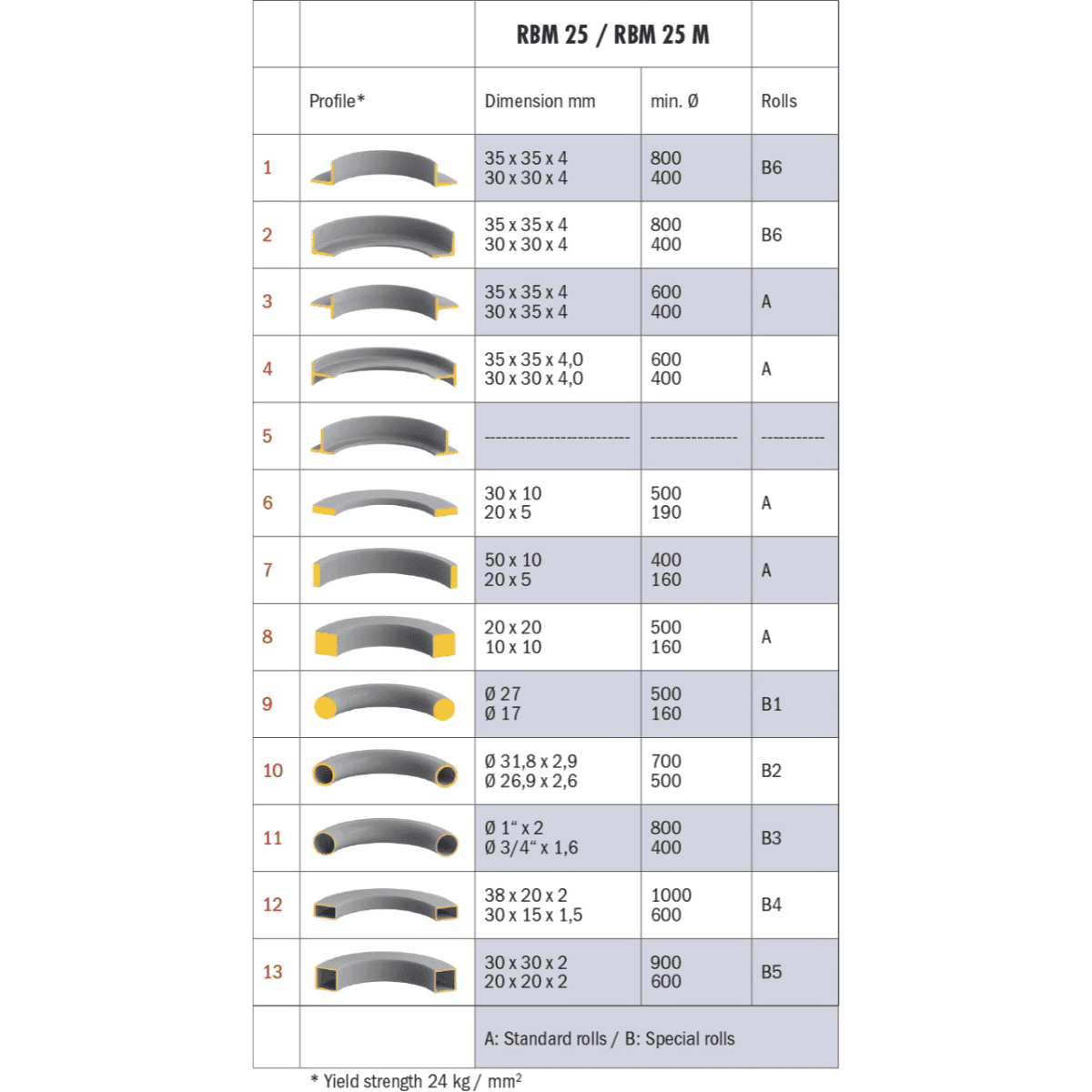 Bernardo Curvatubi elettrica RBM 25 M